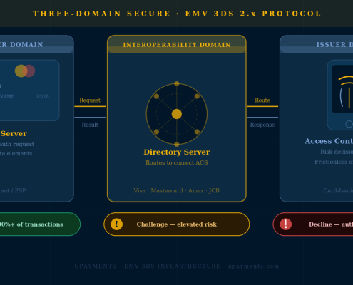 GPayments-2026-3D Secure