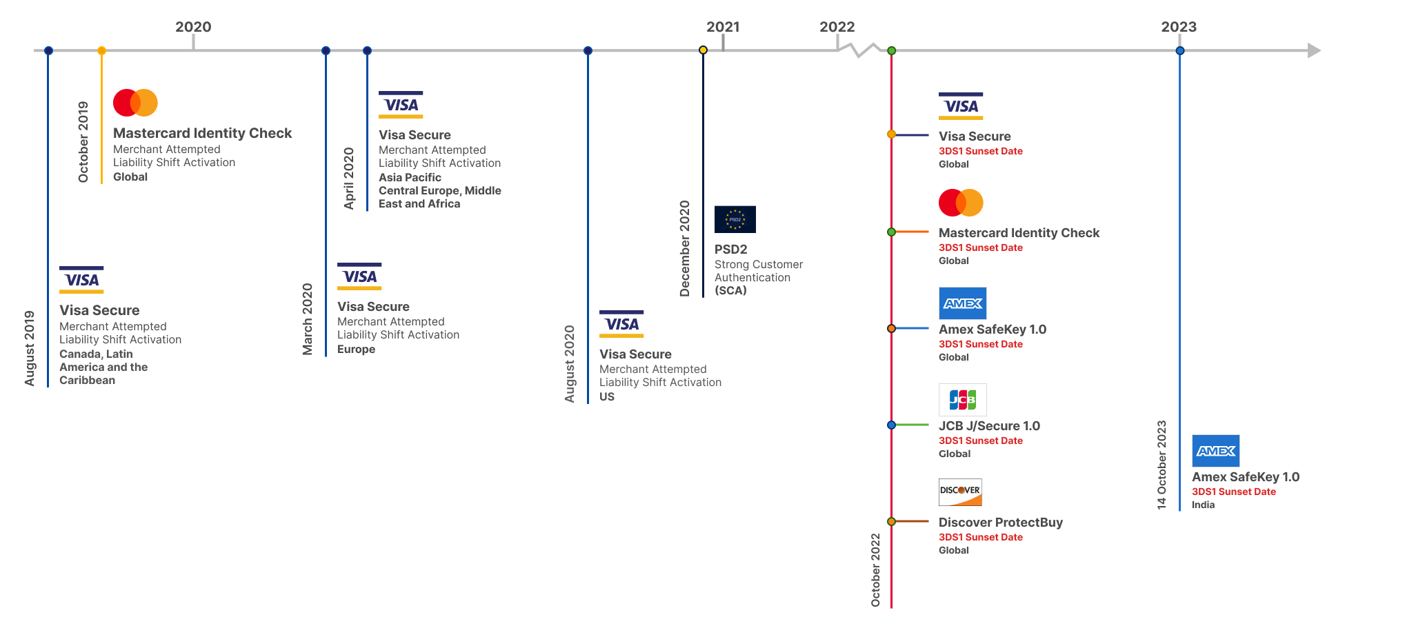 Timeline of 3D Secure 2 regional mandates