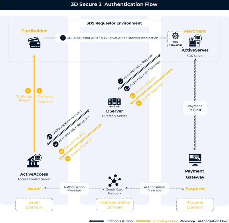 What is 3D Secure 2.0? About EMVCo's 3-D Secure