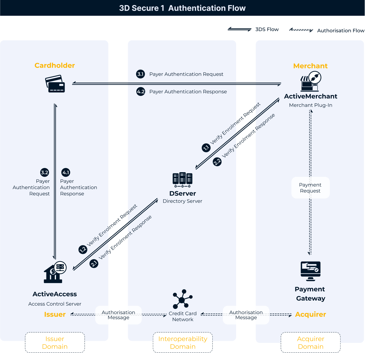 3dsecure 1 authentication flow