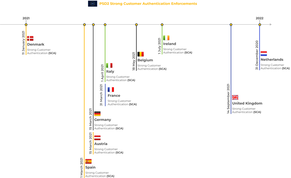 PSD2 timeline